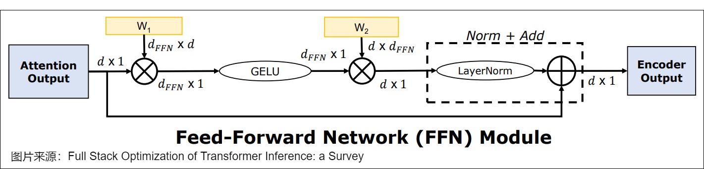 The FFN sits after contextual mixing and returns a model-width update to the residual stream
