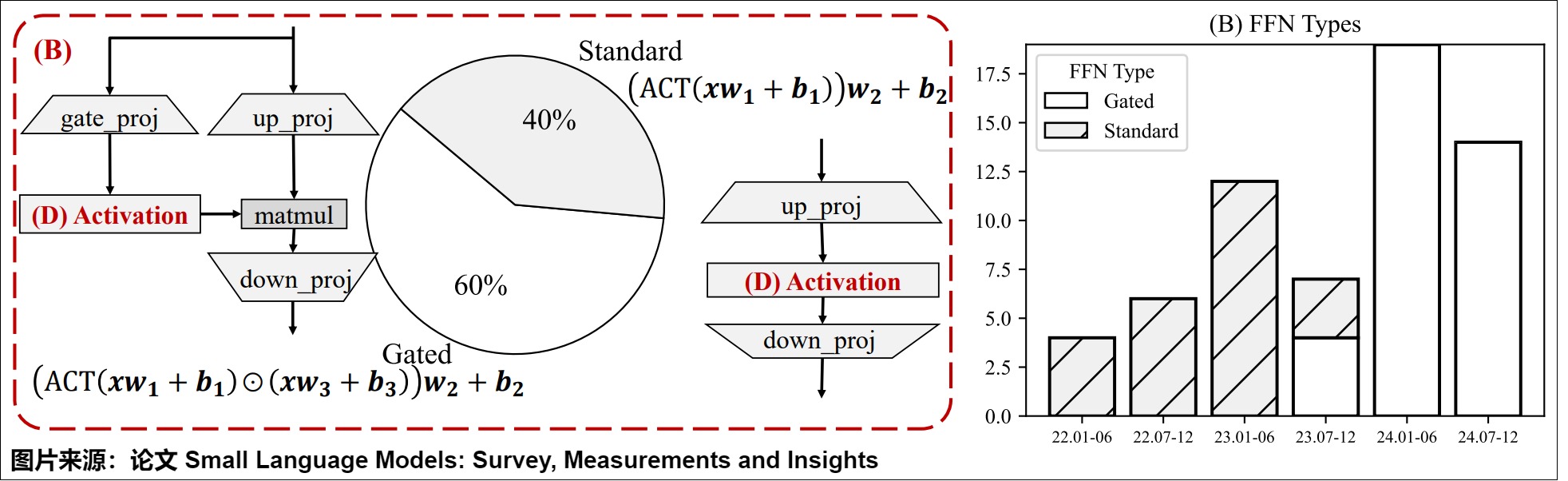 A13's architecture view distinguishes the standard two-projection FFN from a gated FFN family; the trend panel is descriptive of the source article's surveyed models, not a universal adoption census