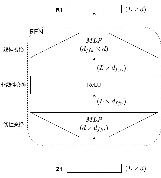 Position-wise FFN expansion, activation, and contraction
