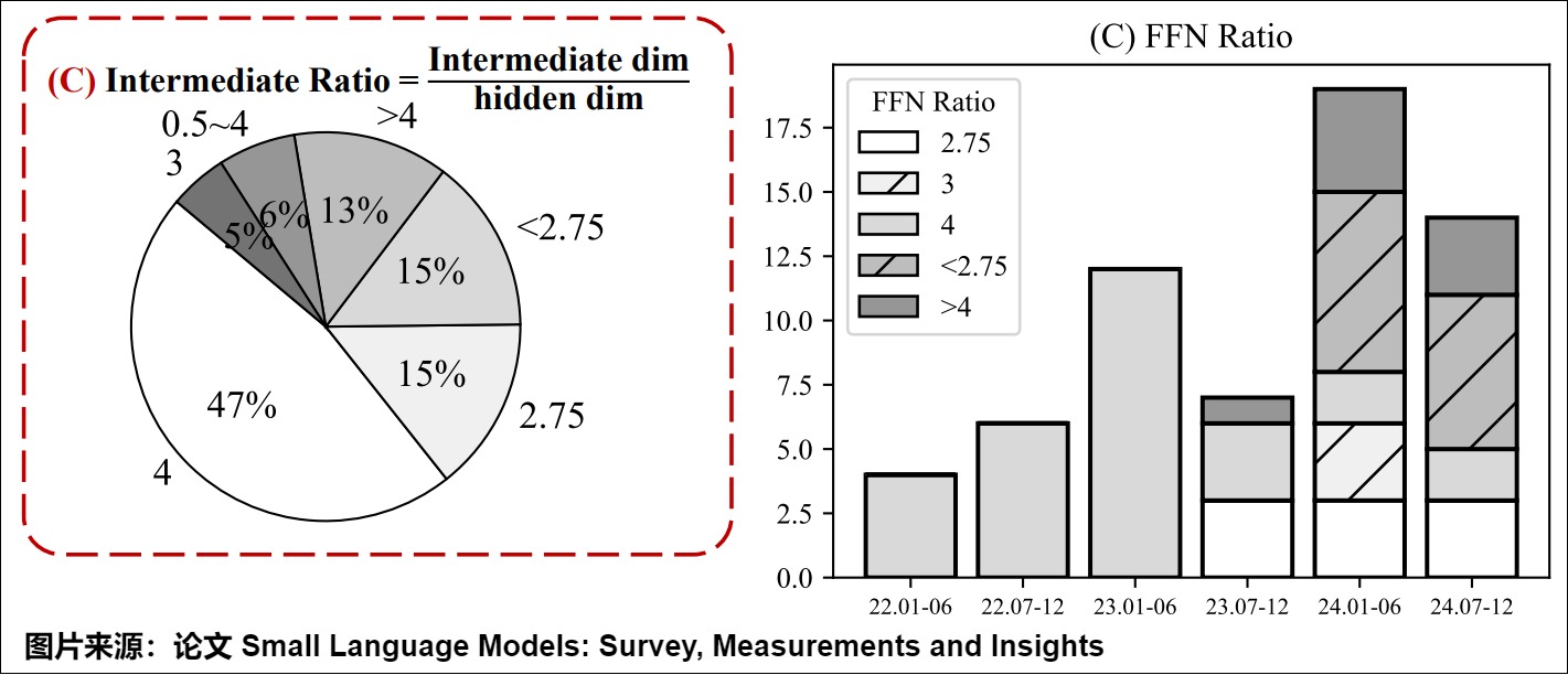 The intermediate-to-hidden ratio is an architecture and budget decision, not a universal constant