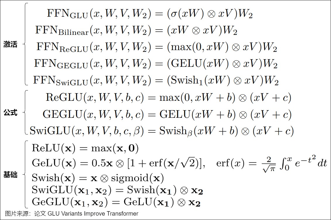 ReLU, GLU, ReGLU, GEGLU, and SwiGLU belong to one explicit family rather than being interchangeable activation labels