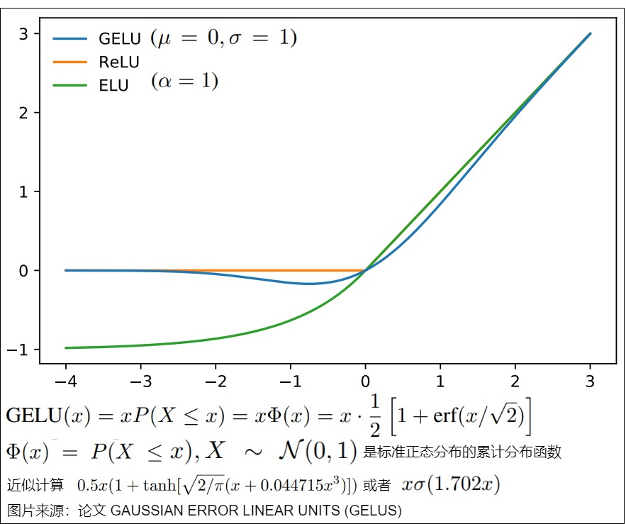GELU compared with ReLU and ELU, including the Gaussian-CDF definition and common approximation