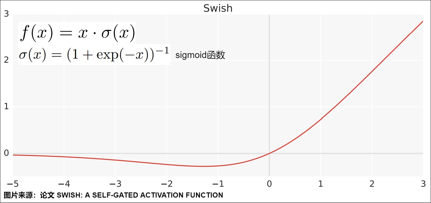 SiLU or Swish multiplies each scalar by its sigmoid gate