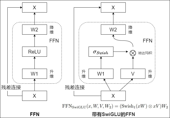 Classic FFN compared with a SwiGLU-gated FFN