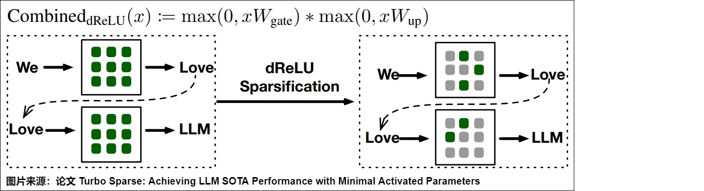 dReLU changes the activation profile to increase exact intermediate sparsity