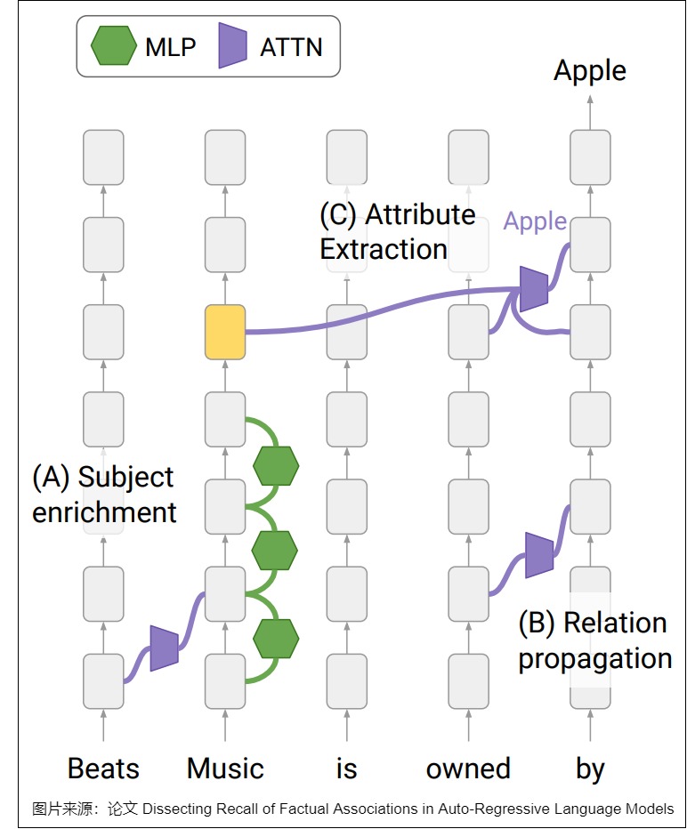 A factual-recall trace can involve both MLP and attention sublayers at different depths