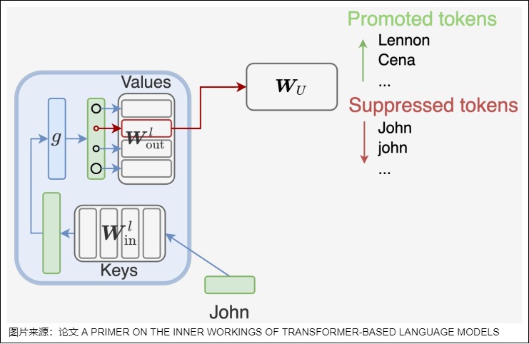 The source article's key/value view maps first-projection directions to keys and second-projection directions to token-promoting or suppressing values