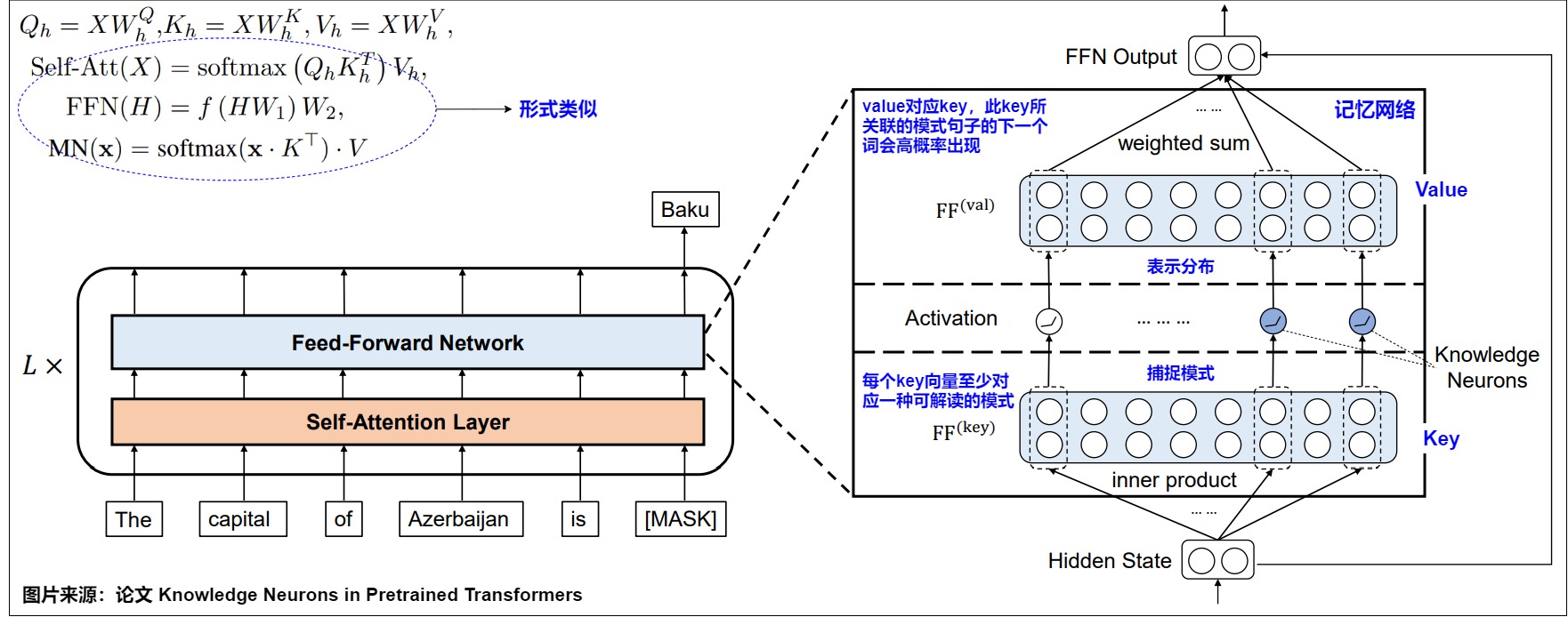 The paper's detailed key/value diagram makes the memory-coefficient decomposition explicit for its two-matrix ReLU FFN