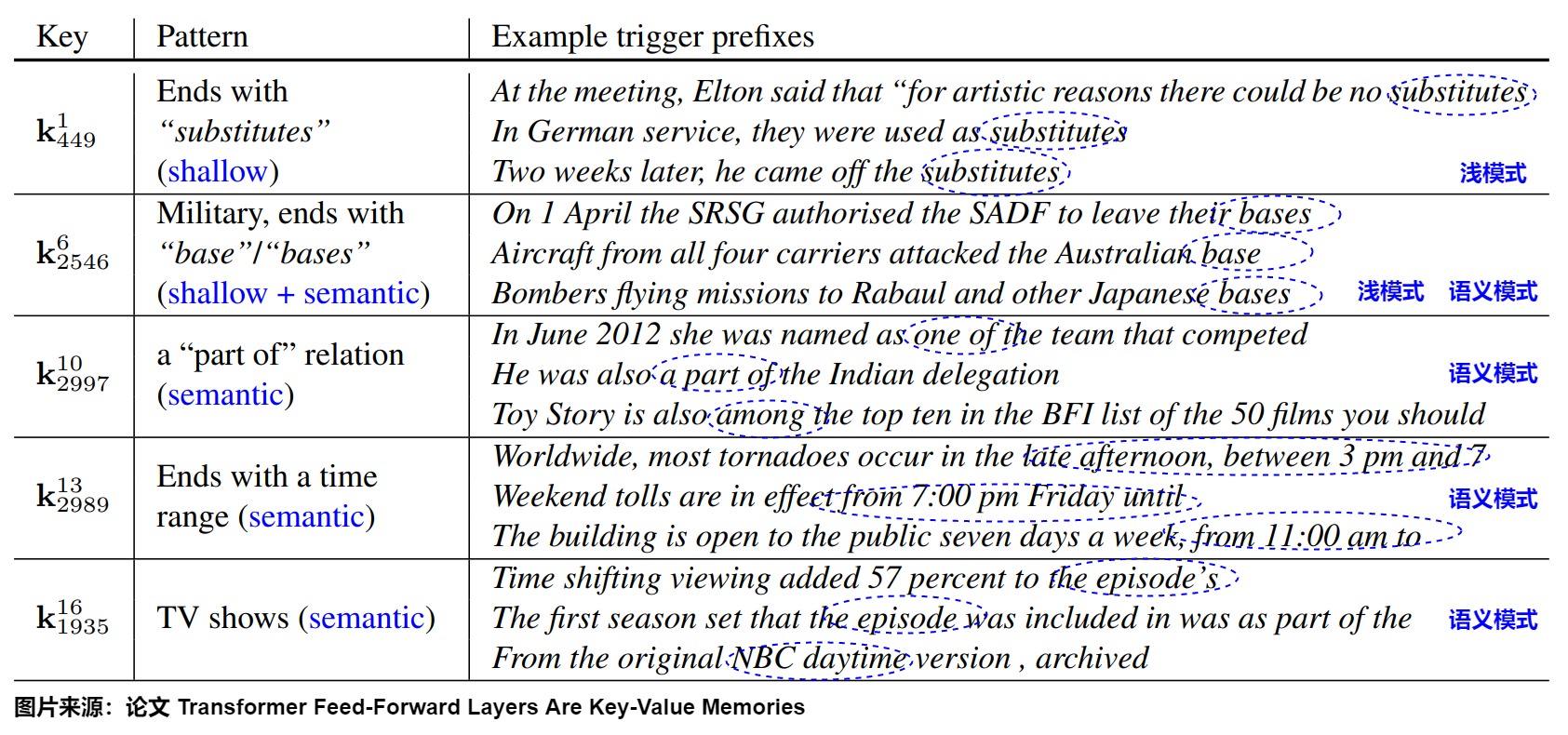 A13 reproduces examples of key-trigger patterns from the paper; they are top-activation descriptions from one sampled model, not universal neuron labels