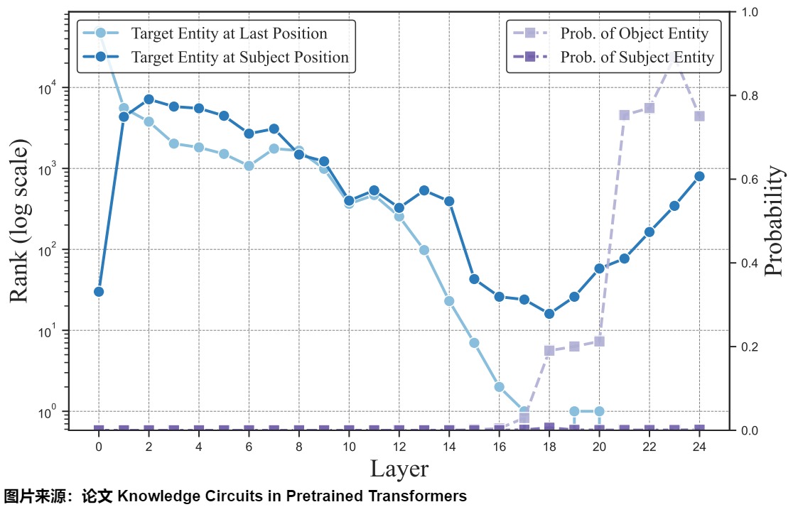 A13's circuit-oriented source figure shows a paper-specific path through attention heads and MLP layers; it is evidence against assigning the full recall computation to one FFN matrix