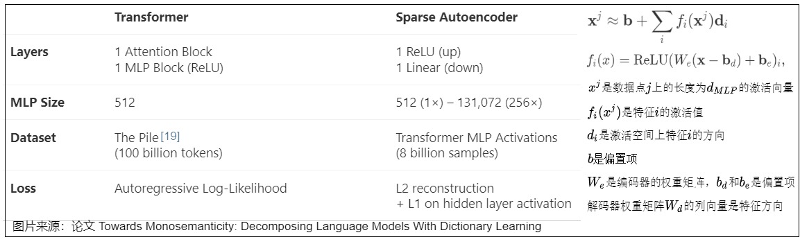 A13's source comparison separates model activations from the larger learned SAE feature dictionary; the dictionary is an analysis model with its own reconstruction error