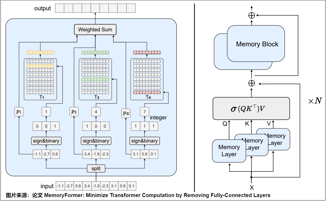 MemoryFormer contrasts its table-oriented Memory Layer and Memory Block with a standard Transformer; this source figure is reused through A13