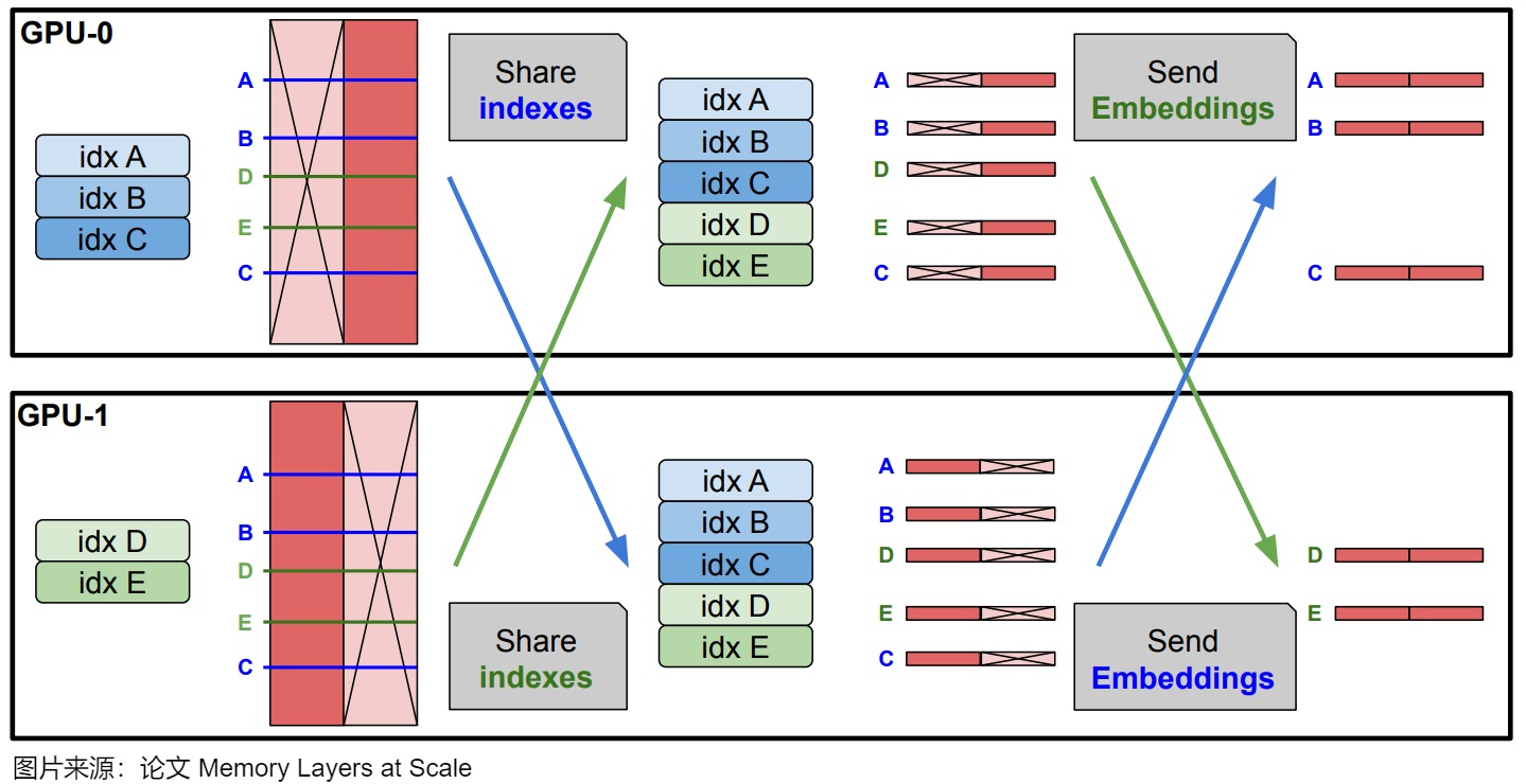 Memory Layers at Scale parallelizes selected embedding lookup by sharing indices and returning value-dimension shards; the paper figure is reused through A13