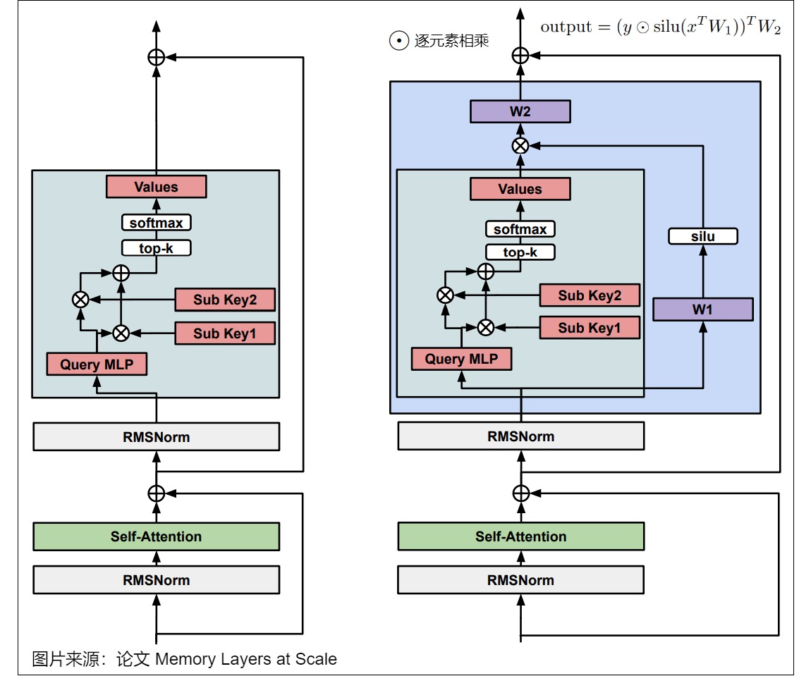 Memory Layers at Scale compares a regular memory replacement with Memory+, which gates the retrieved value using a SiLU projection before the output projection; the paper figure is reused through A13