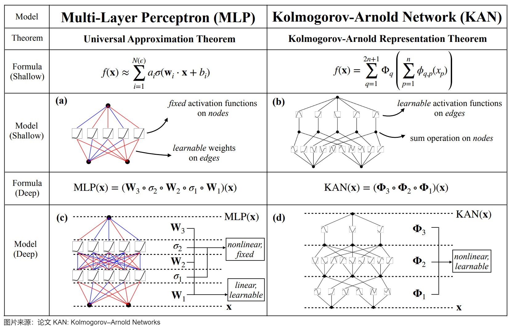 MLP and KAN parameterize nonlinearity in different places