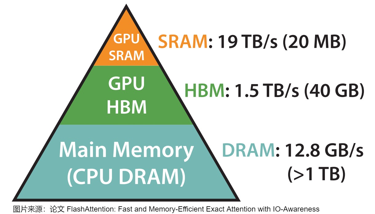 A100-era capacity and bandwidth hierarchy used to motivate IO-aware attention