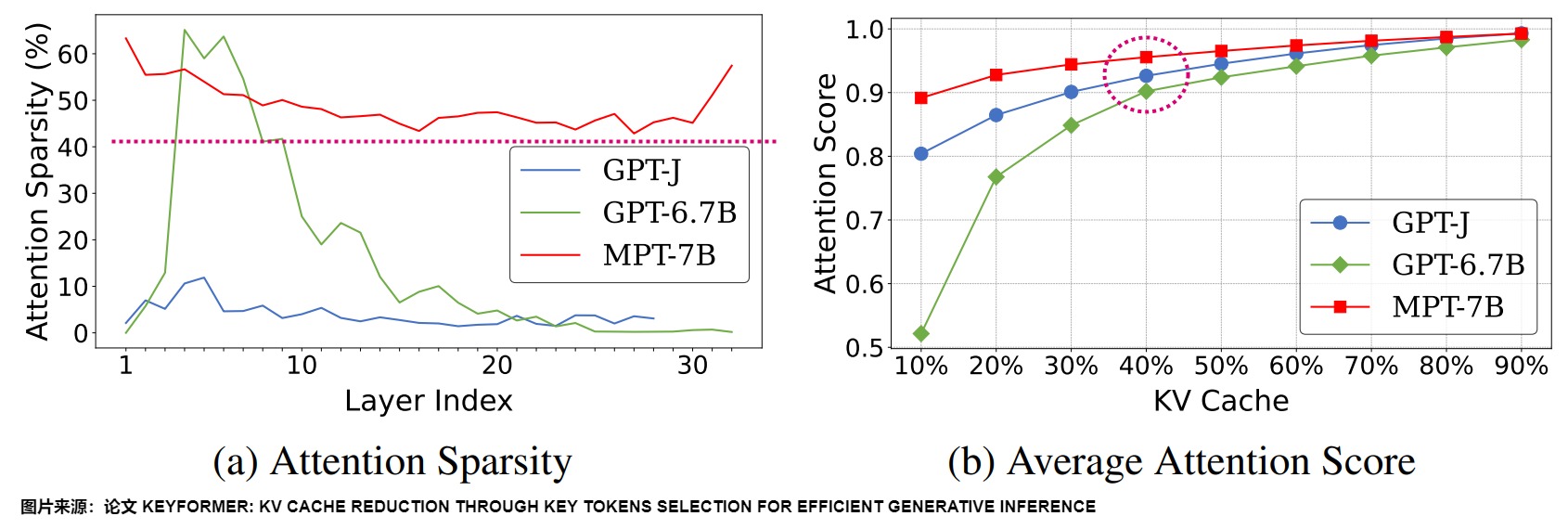 Source-reported Keyformer measurements of attention sparsity by model and layer and cumulative attention mass versus retained context fraction