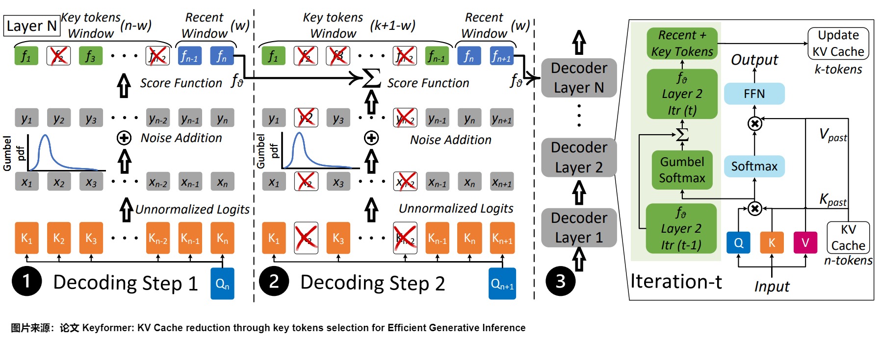 A25 Keyformer workflow follows prompt scoring, Gumbel-softmax accumulation, a key plus recent partition, and one-row decode updates