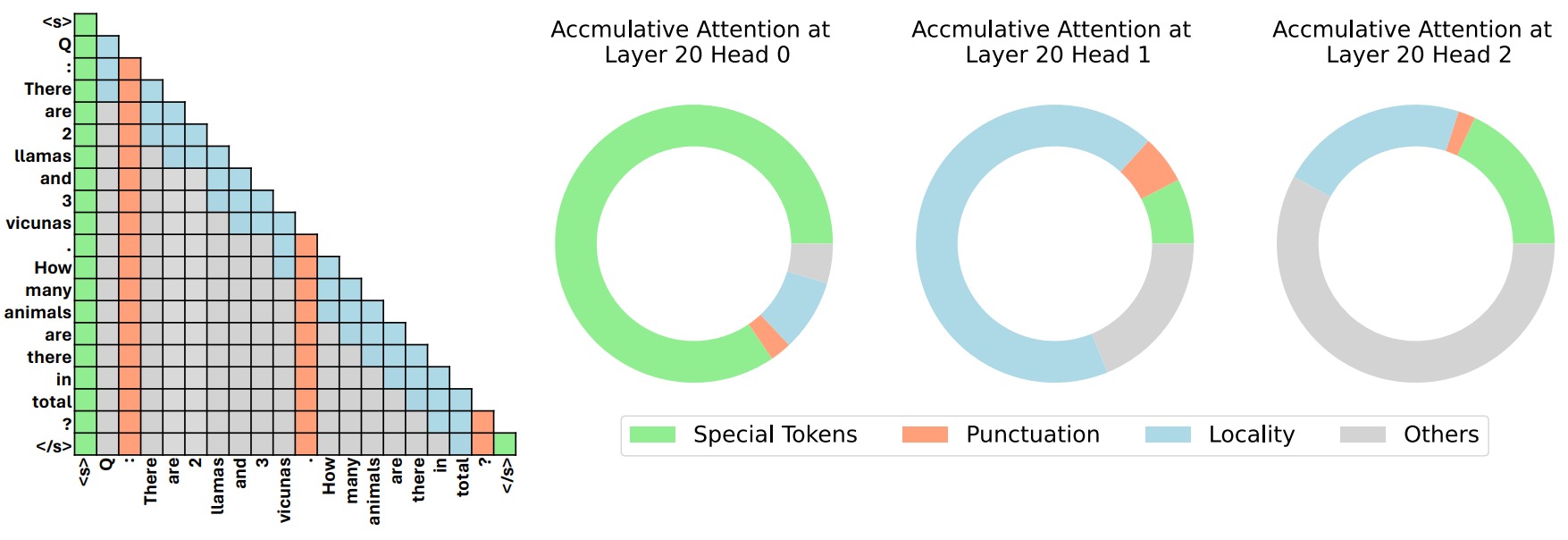 FastGen source figure showing special-token, punctuation, local, and broad attention-head patterns