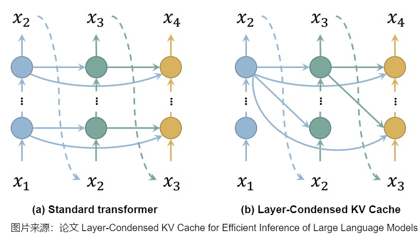 A25 comparison of a standard decoder layer graph with Layer-Condensed KV, where many query layers consume top-layer K/V