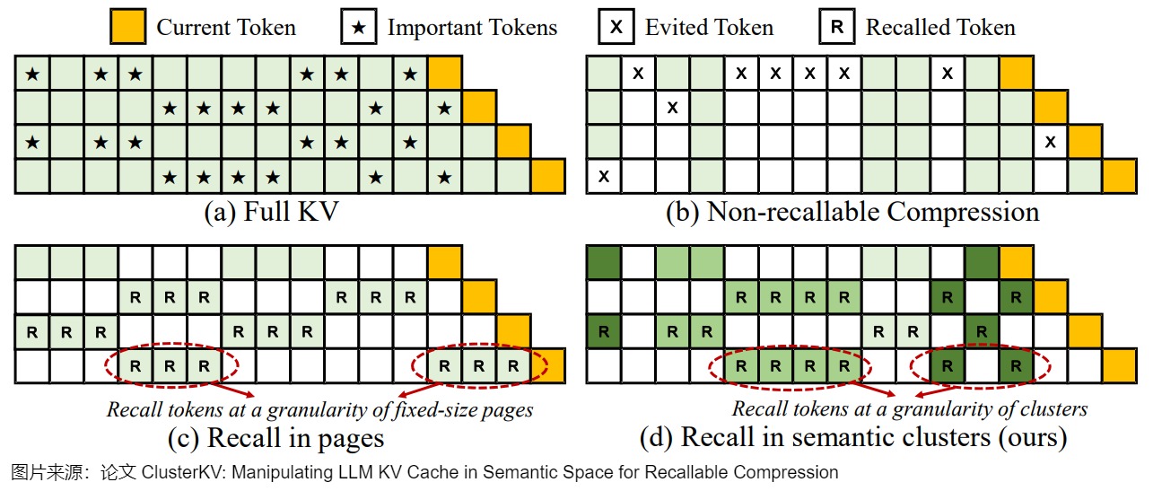 ClusterKV source comparison of full K/V, non-recallable compression, fixed-page recall, and semantic-cluster recall