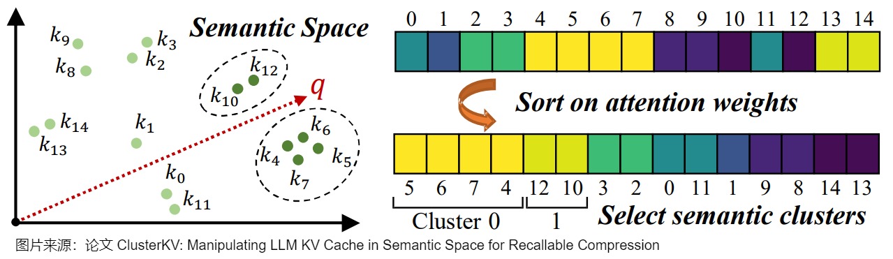ClusterKV source illustration of key vectors grouped in semantic space and clusters ranked against a query