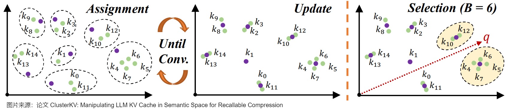 ClusterKV source illustration of K-means assignment, centroid update, and query-dependent cluster selection under token budget