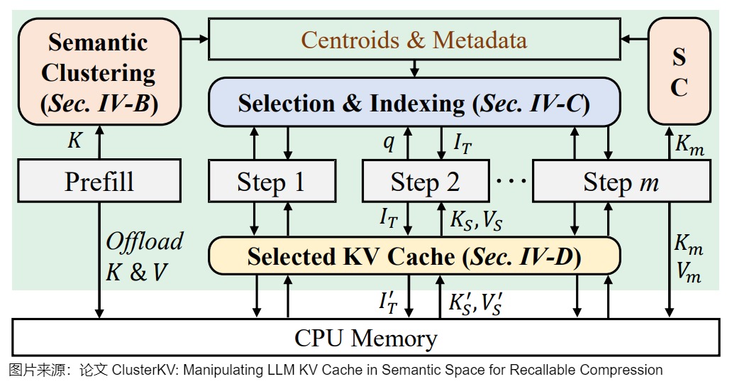 ClusterKV source system overview showing clustering metadata and selected K/V on GPU with full K/V in CPU memory