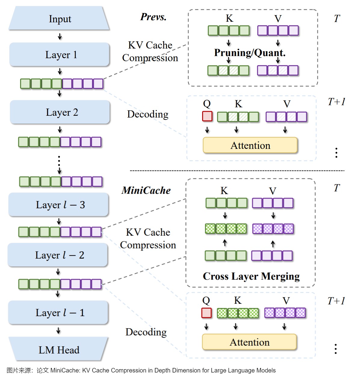 MiniCache comparison with token pruning and quantization, showing cross-layer K/V merging from the middle of the model