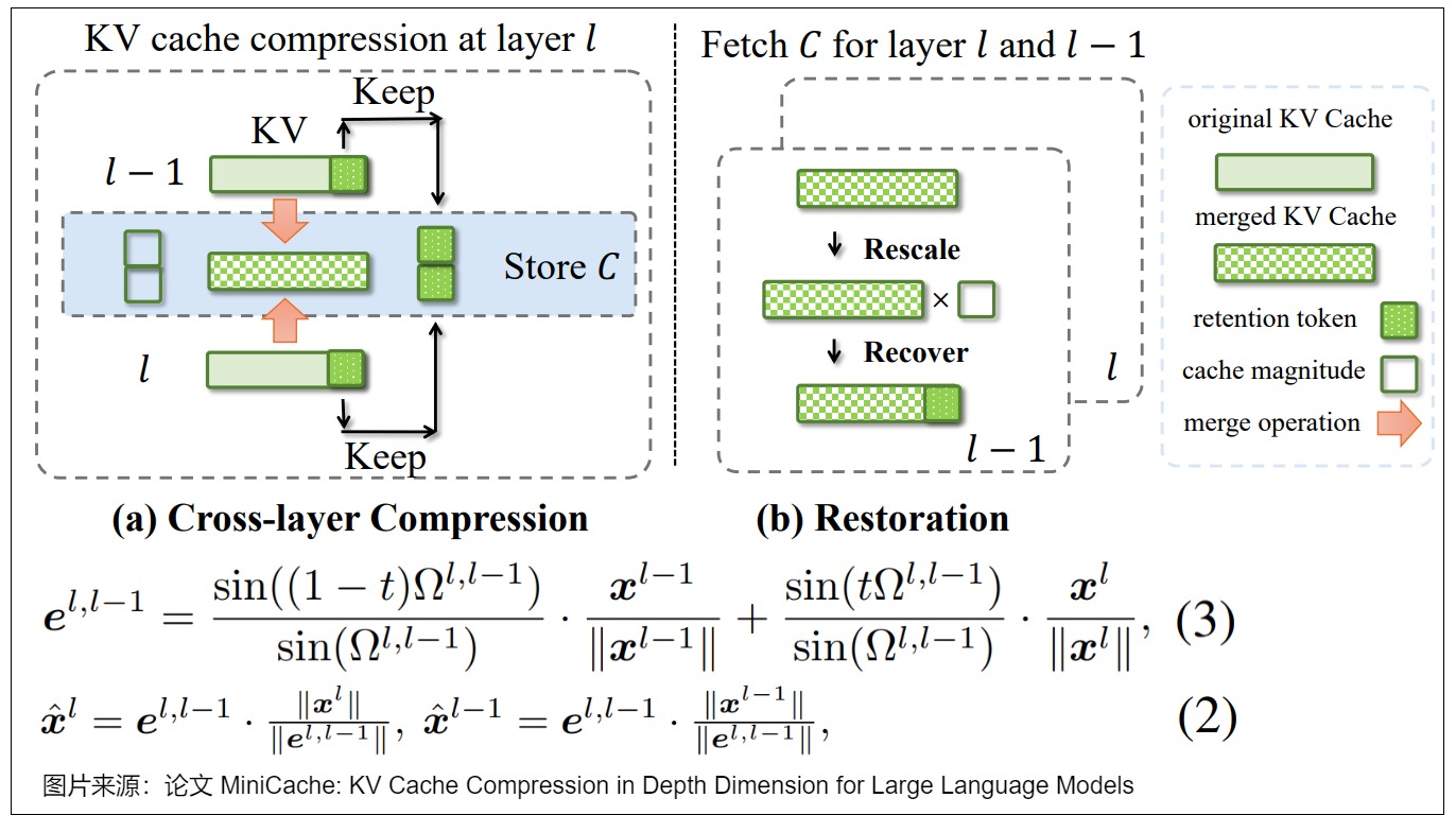 MiniCache cross-layer compression, retained exception rows, magnitude metadata, and restoration equations