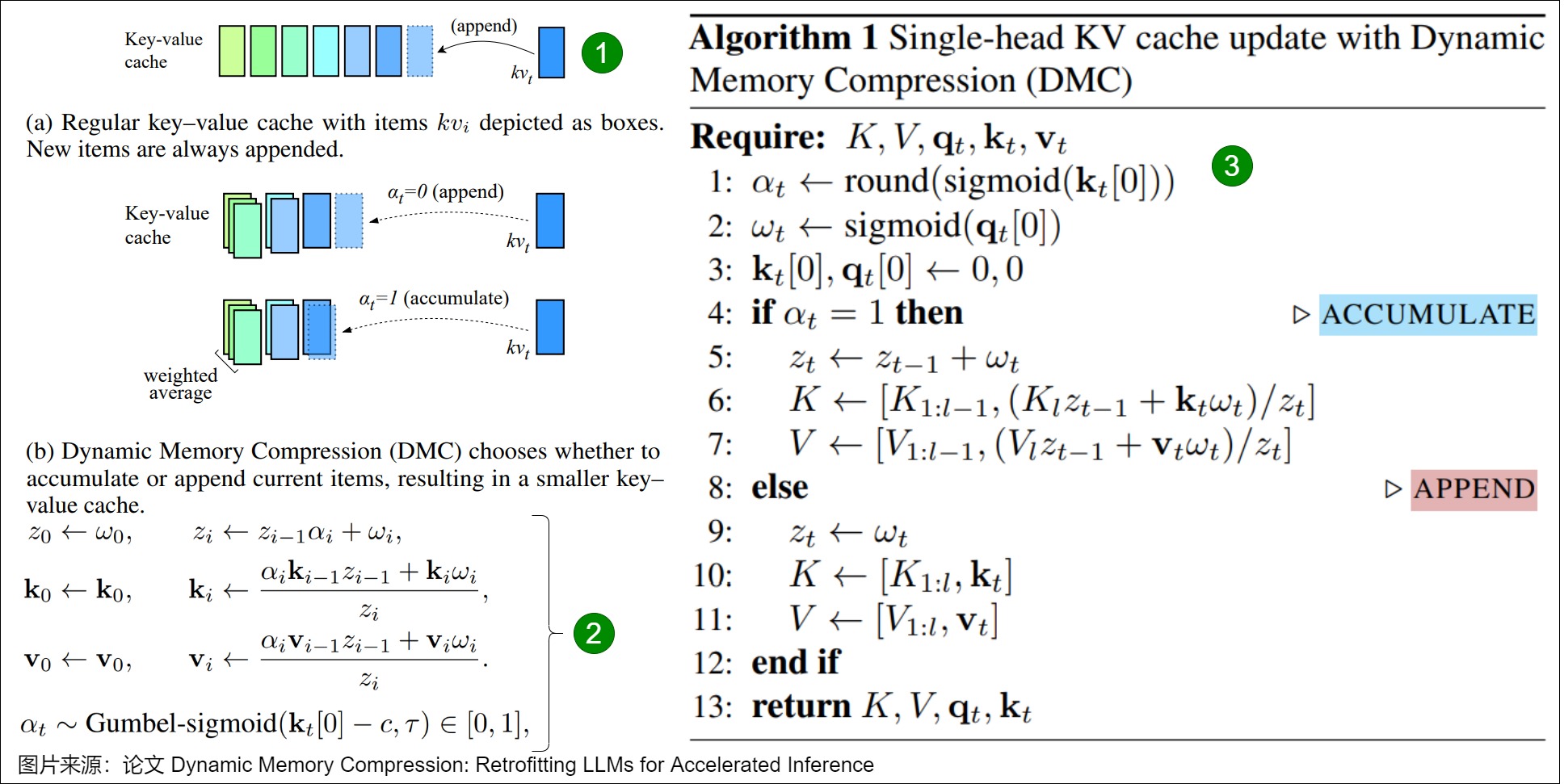 A25 composite of the DMC append versus accumulate path, relaxed recurrence, and single-head inference algorithm