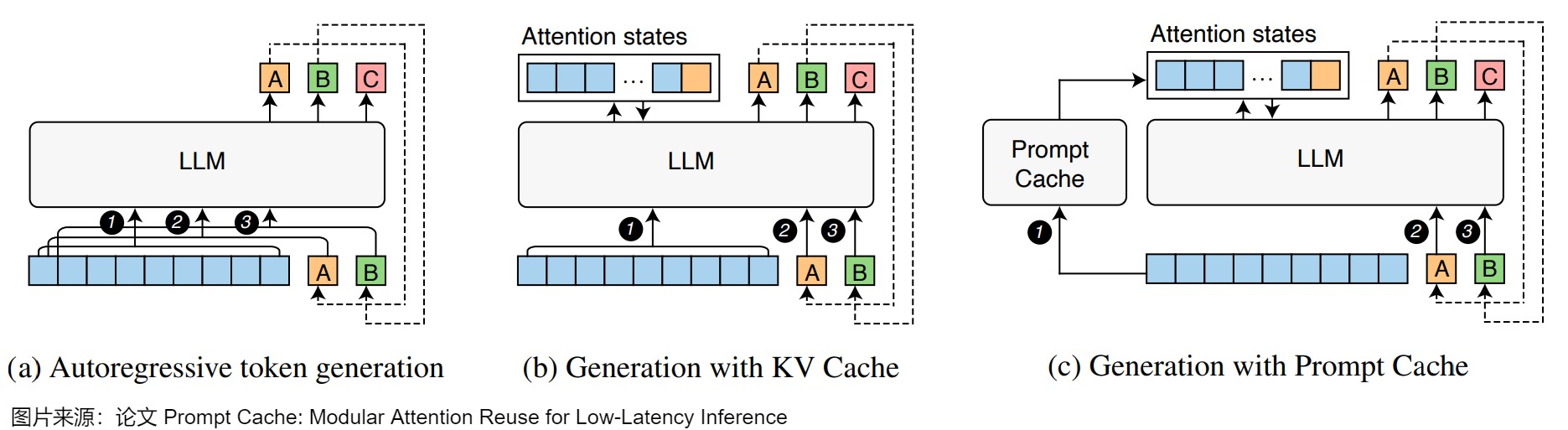 Source-retained Prompt Cache figure comparing autoregressive generation, ordinary K/V caching, and reuse of precomputed prompt-module attention states; this is a paper mechanism illustration, not a local benchmark