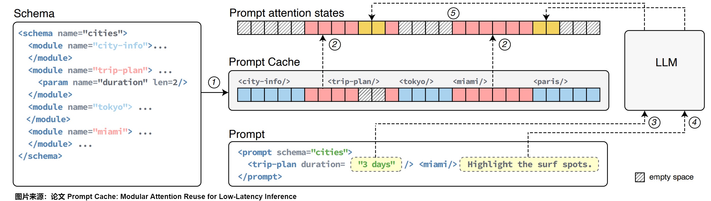Source-retained Prompt Cache schema and PML composition figure showing named modules, parameters, empty schema slots, cached module states, newly computed text, and the assembled prompt positions; the figure is retained from A25 and the Prompt Cache paper