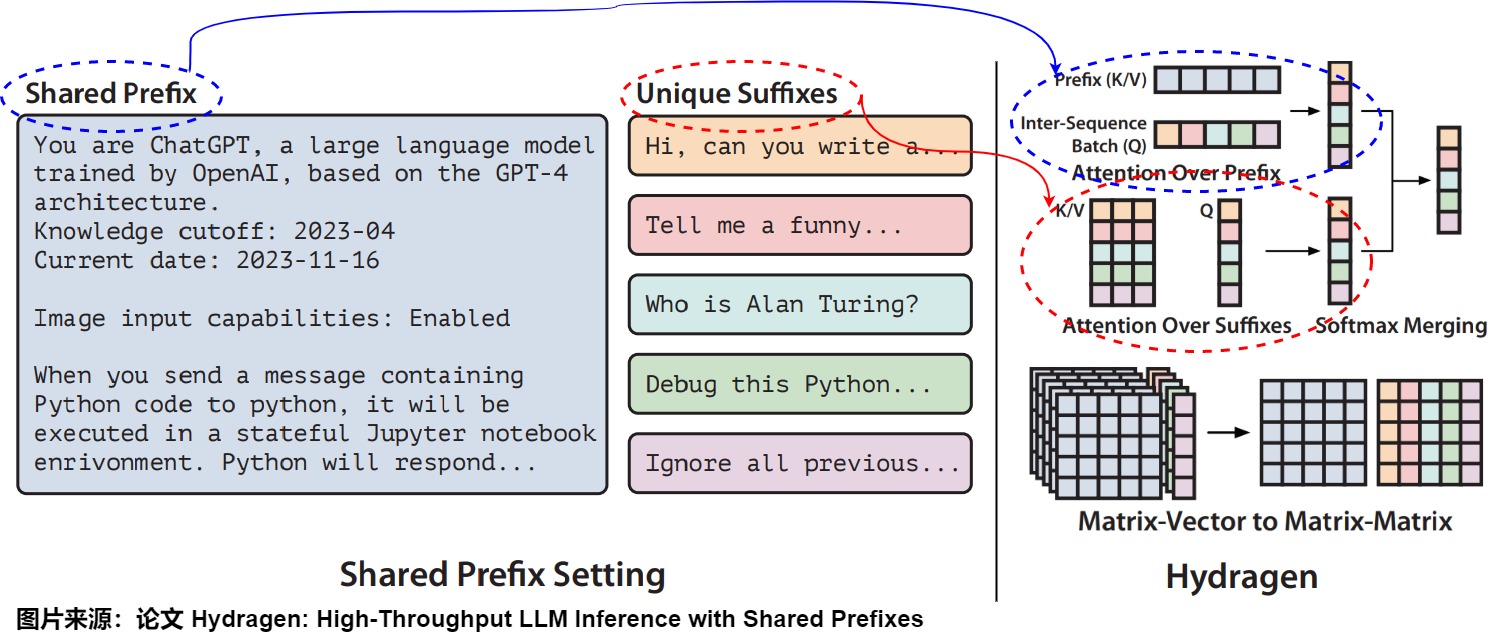 Hydragen separates shared-prefix and unique-suffix attention, batches queries over shared K/V, and merges the exact partition outputs. Source figure retained from A25; originally based on the Hydragen paper.