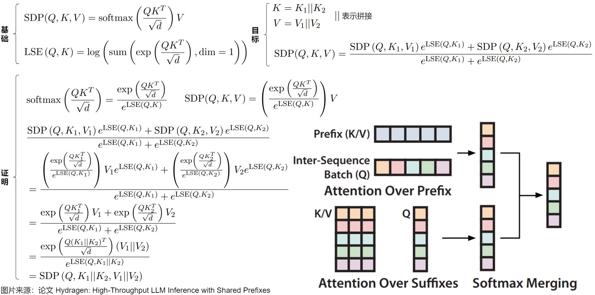 Hydragen derives the whole-row denominator from partition denominators before rescaling partial outputs. Source figure retained from A25; notation is supplemented by the renderer-safe derivation above.