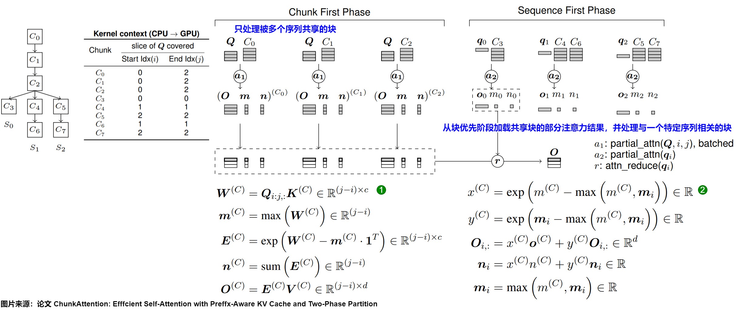 ChunkAttention maps one prefix tree to chunk-first shared work and sequence-first completion. Source figure retained from A25; originally based on the ChunkAttention paper.