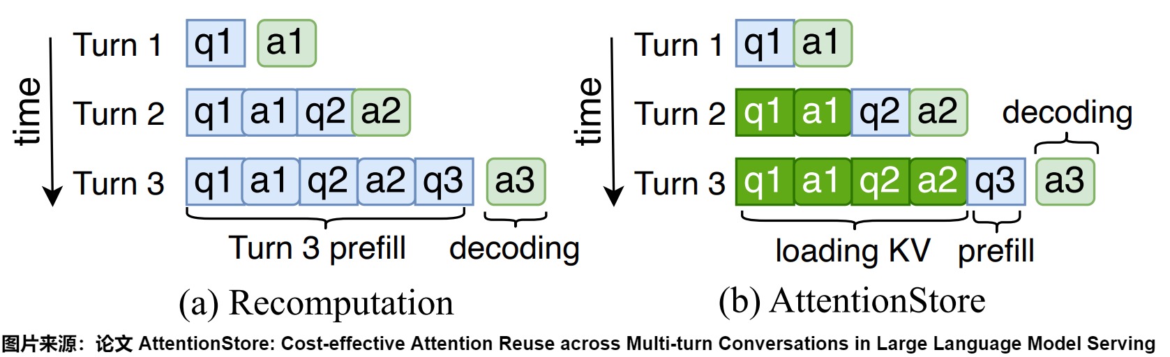 CachedAttention contrasts repeated historical prefill with persistent K/V reuse across conversation turns