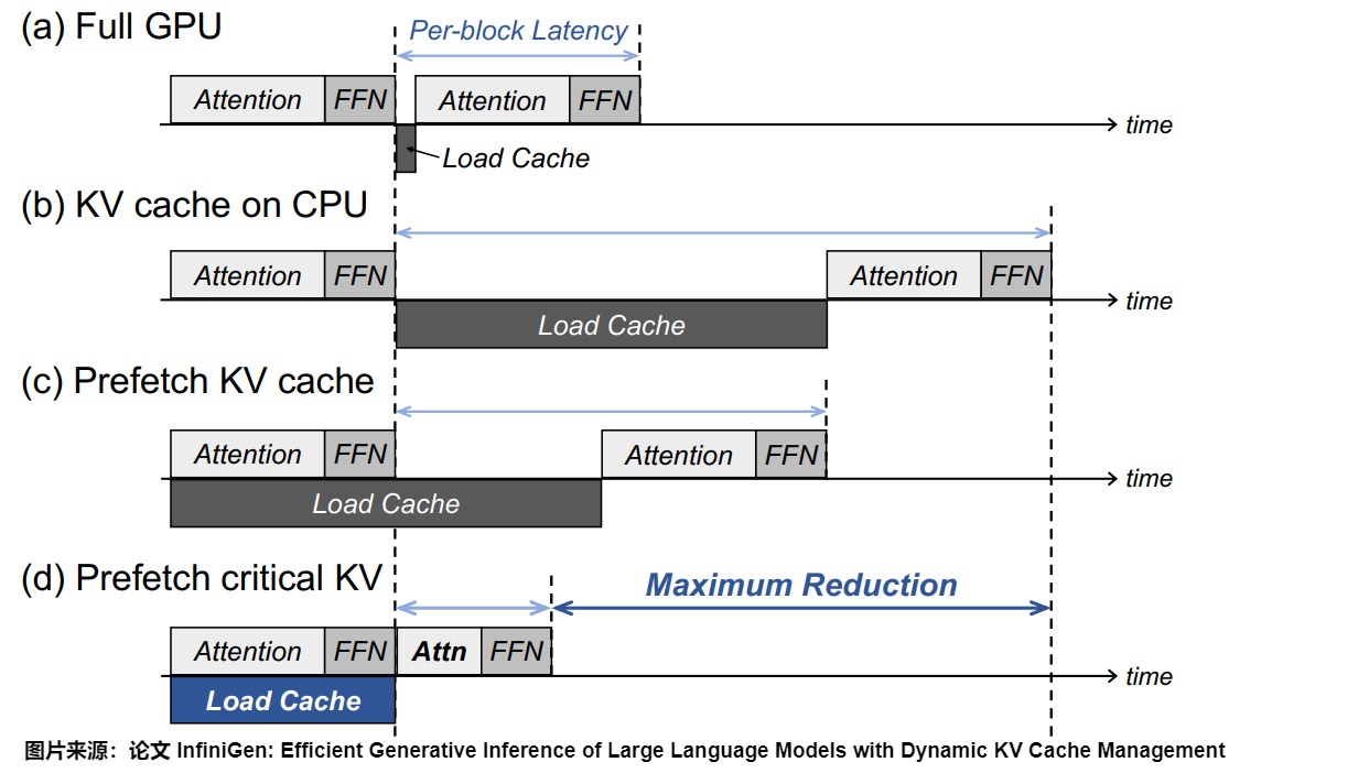 InfiniGen Figure 3 compares full-GPU execution, CPU-resident K/V, conventional prefetch, and critical-row prefetch