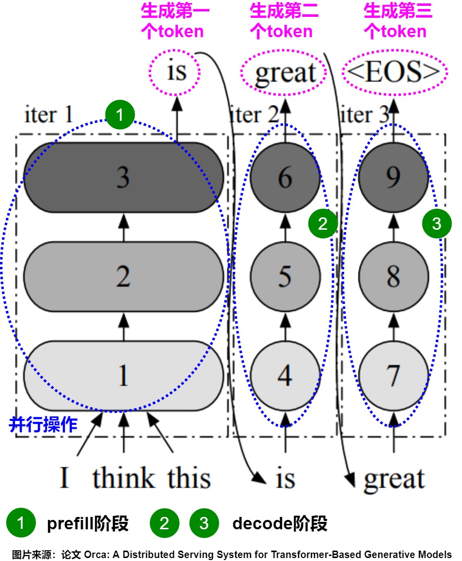 A26 source-local illustration of prompt-parallel prefill followed by one-token autoregressive decode iterations