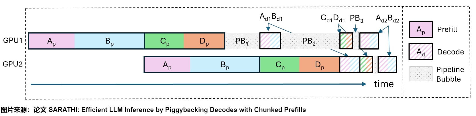 A26 source-local pipeline illustration showing unequal prompt lengths, phase mismatch, and unequal decode-cache lengths
