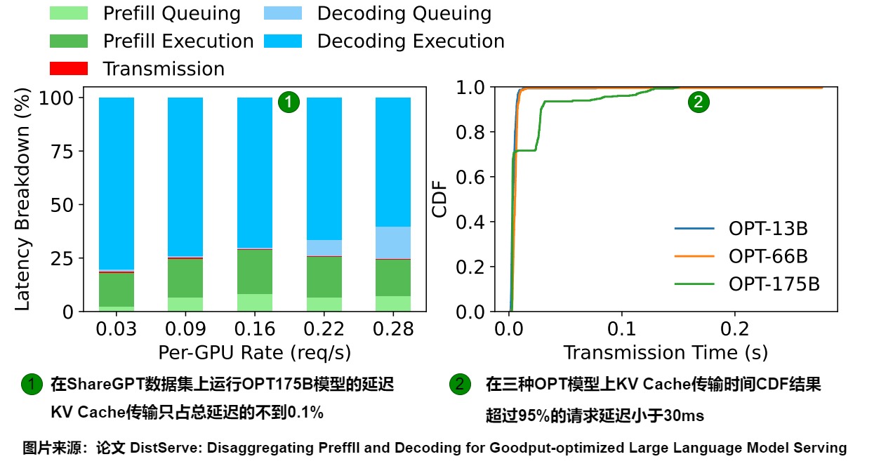 A26 source-local copy of the DistServe latency breakdown and K/V-transfer CDF under the paper's OPT and cluster coordinates