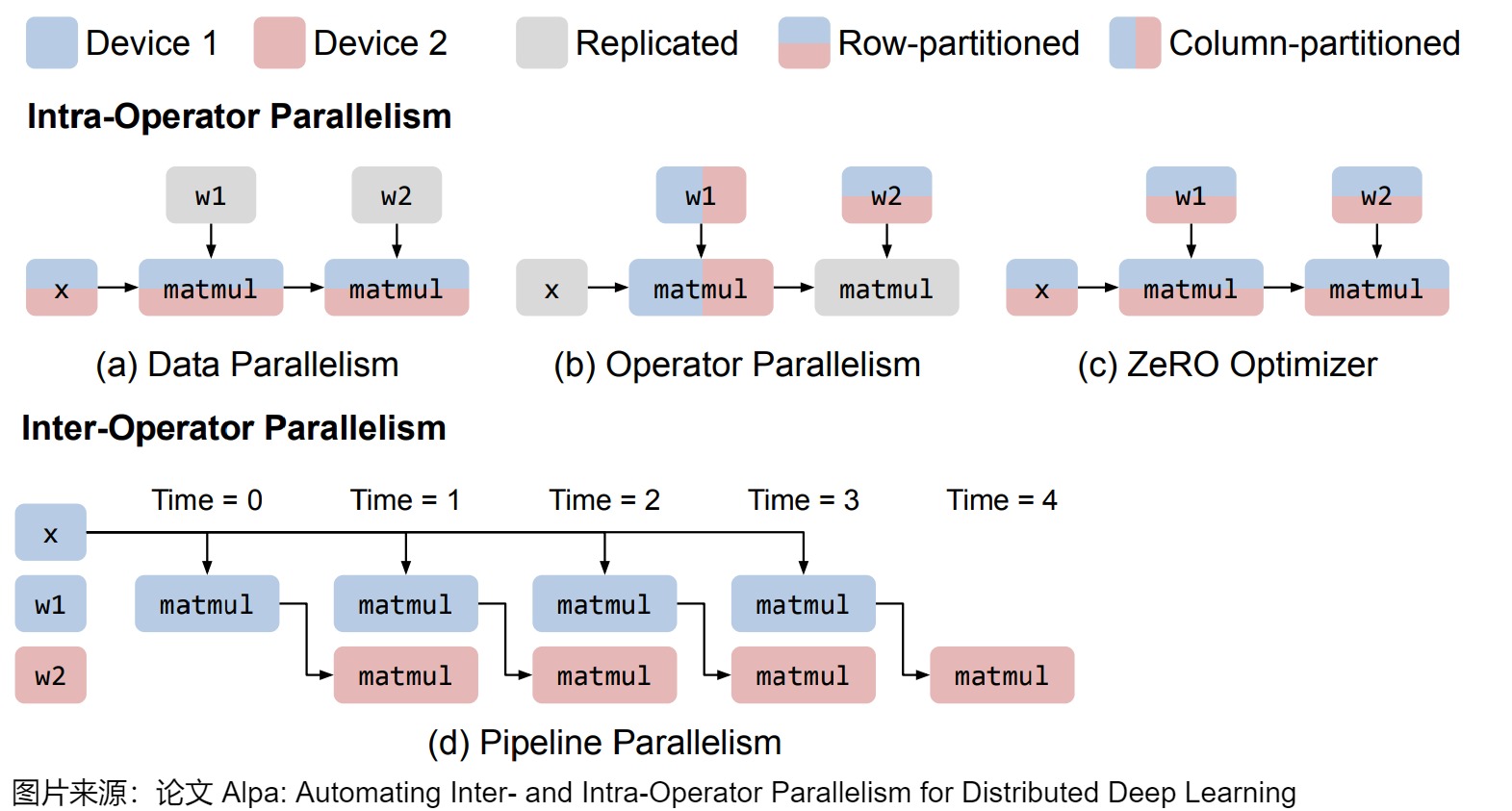 A26 source-local diagram distinguishing inter-operator and intra-operator parallelism coordinates used by the DistServe search