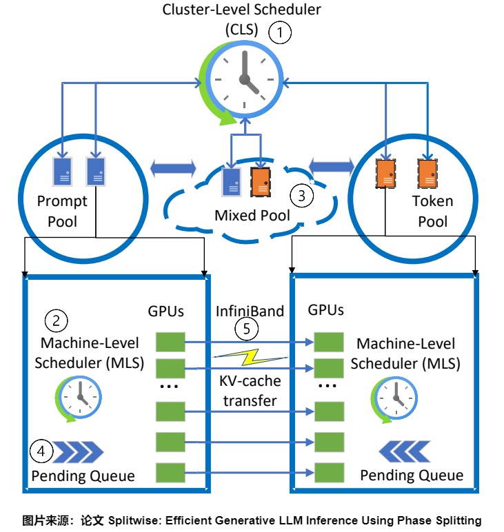 A26 source-local copy of Splitwise Figure 10 showing prompt, token, and mixed pools, cluster- and machine-level schedulers, pending queues, and the inter-machine K/V path