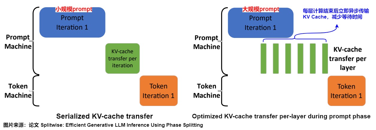 A26 source-local copy of Splitwise Figure 11 comparing serialized request-level K/V transfer with asynchronous per-layer transfer