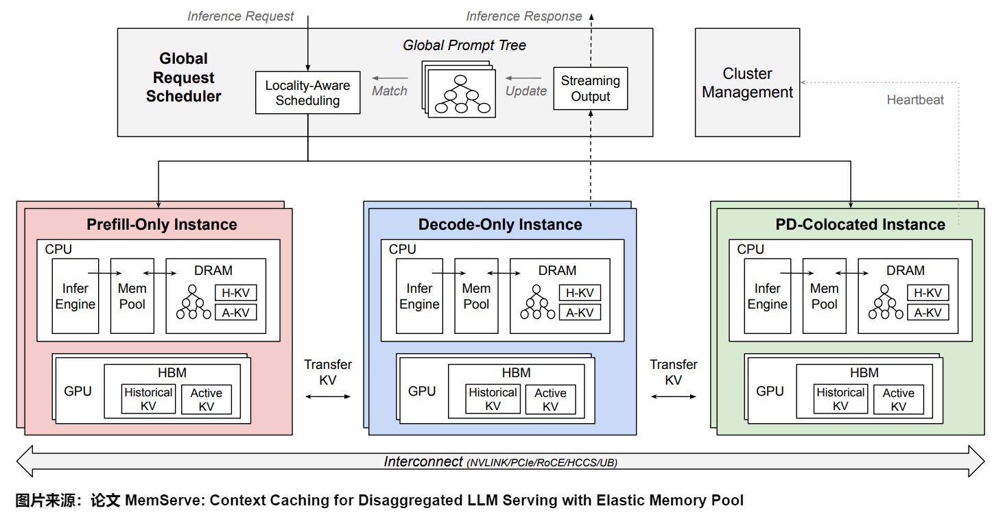 A26 source-local MemServe architecture with prefill-only, decode-only, and colocated instances, each containing MemPool state across HBM and DRAM