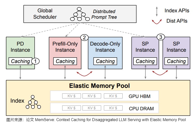 A26 source-local MemPool use cases showing context caching, disaggregated inference, and sequence parallelism over common index and distributed APIs