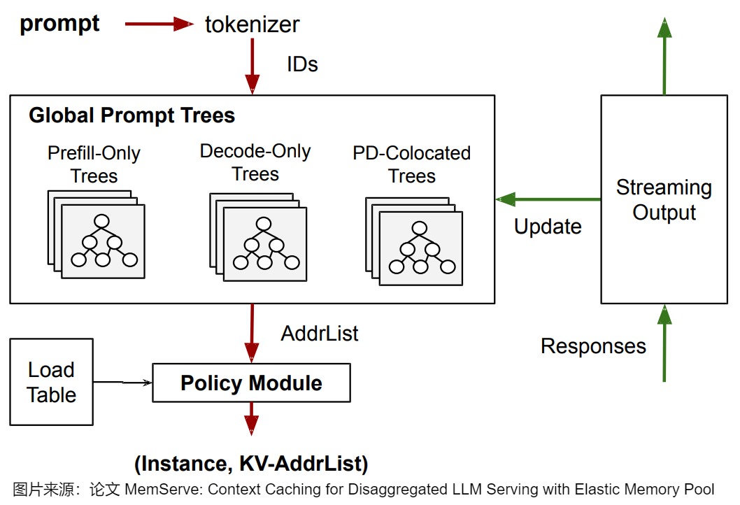 A26 source-local MemServe global prompt trees and locality-aware policy module combining address lists with instance load