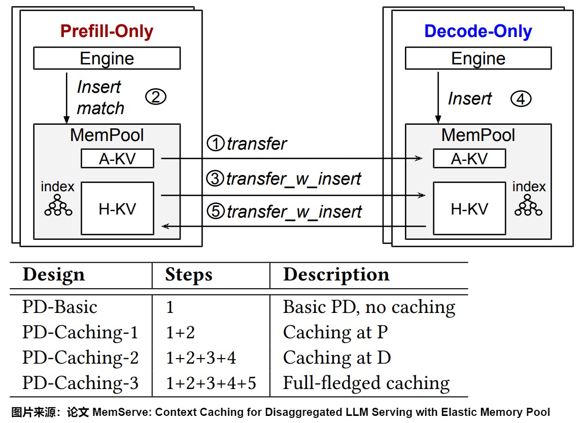 A26 source-local MemServe progression from direct P-to-D transfer through prefill caching, decode caching, and decode-to-prefill transfer-with-insert