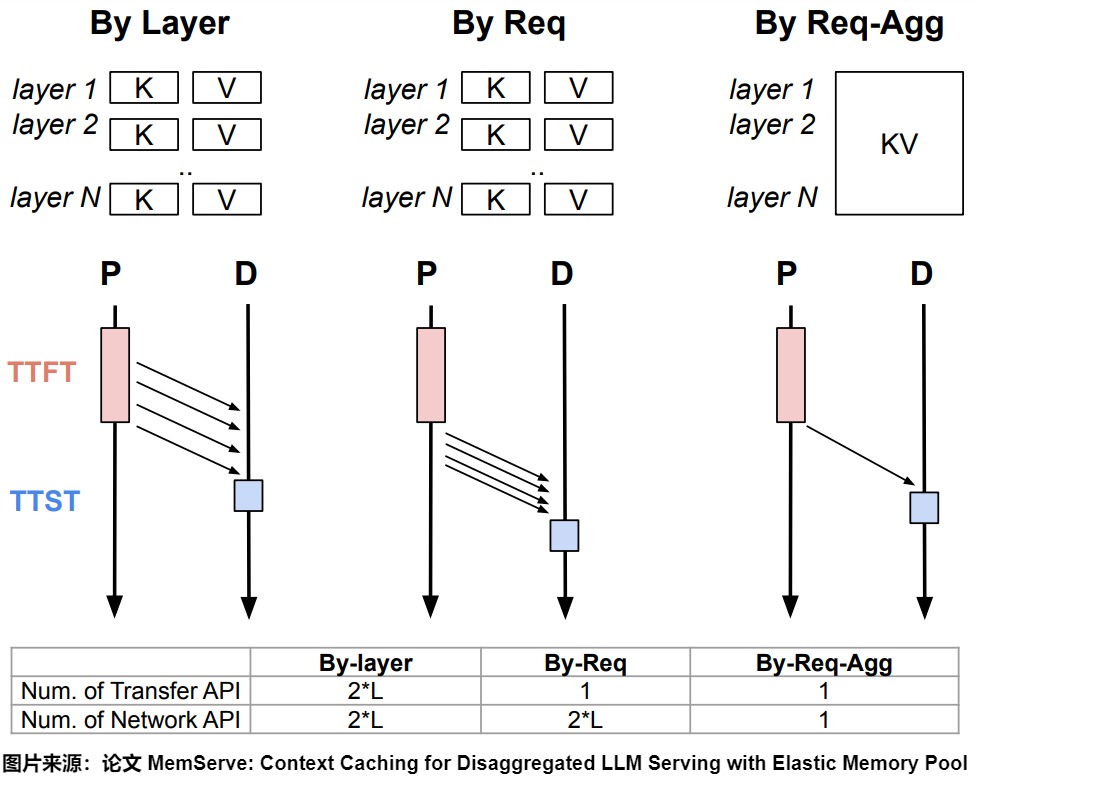 A26 source-local MemServe comparison of by-layer, by-request discrete, and by-request aggregated K/V layouts and transfer timelines