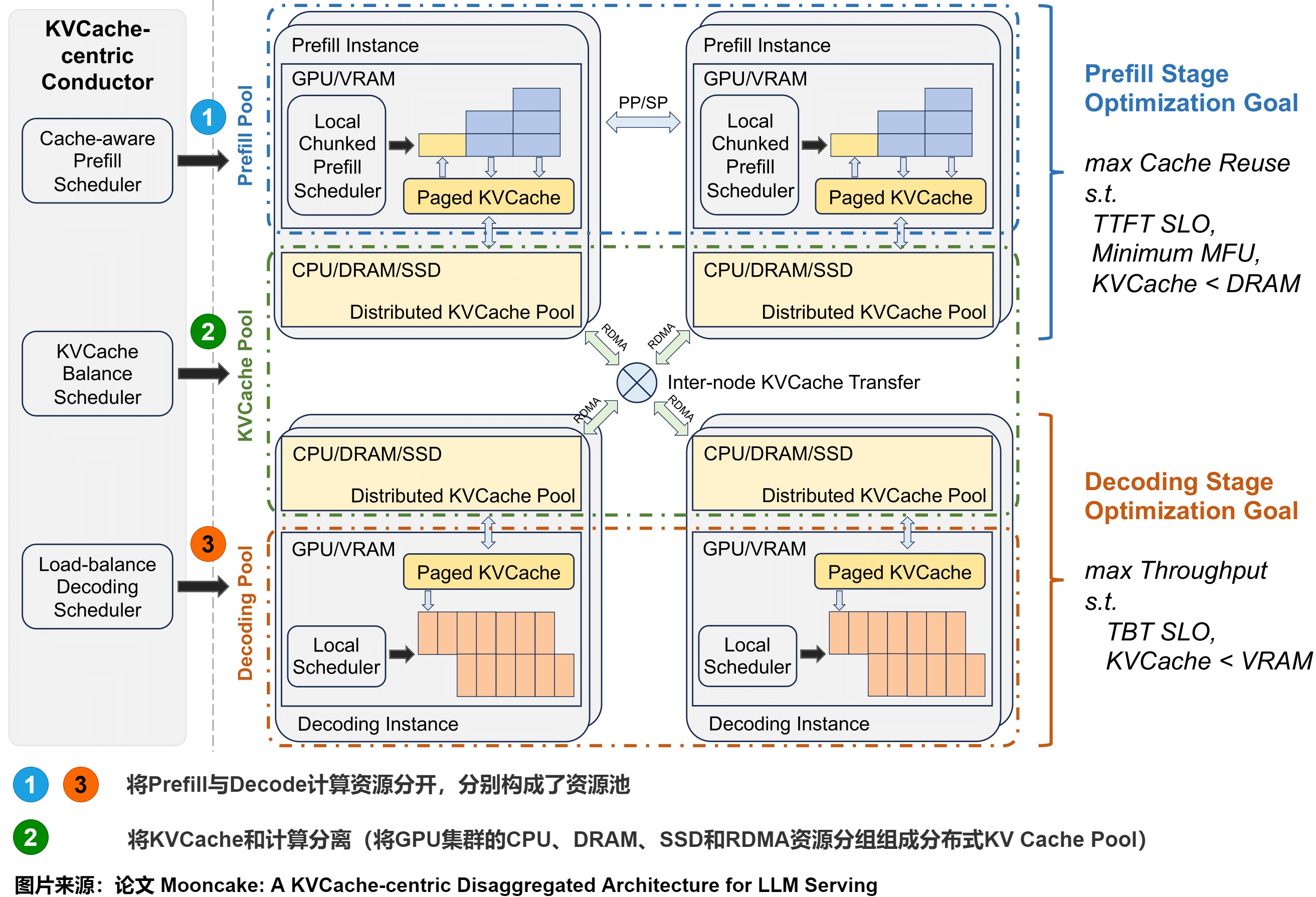 A26 source-local Mooncake architecture with cache-aware prefill, K/V balancing, and decode-load schedulers over prefill, distributed cache, and decode pools